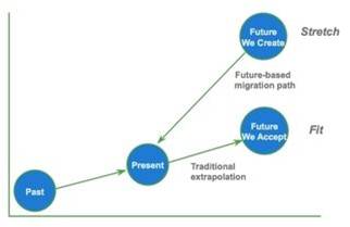 Predict the Future By Creating It