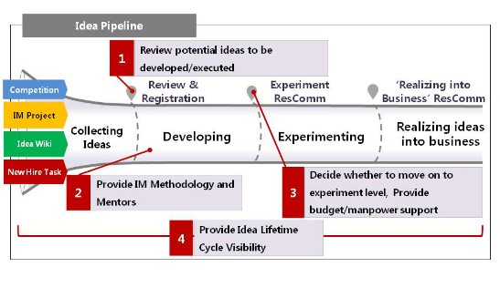 Constructing Idea Pipeline