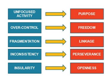 Identifying 5 Core Values