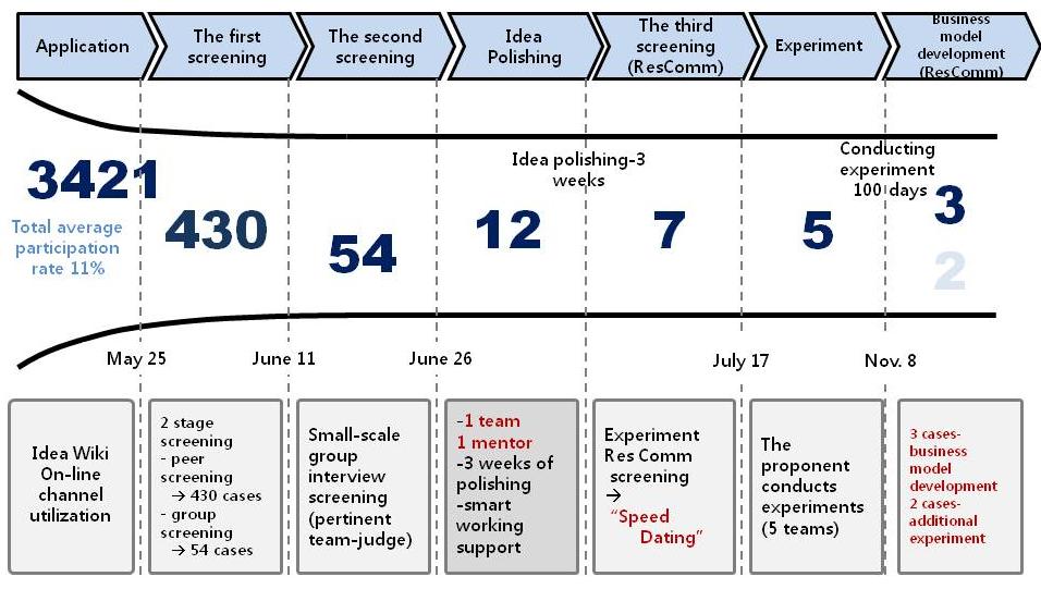 Innovative Management Idea Competition