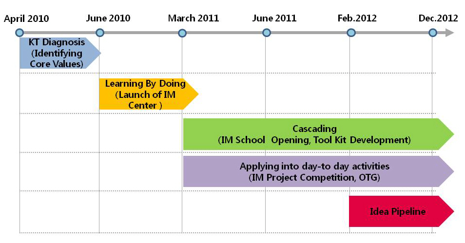 Key Innovations & Timeline