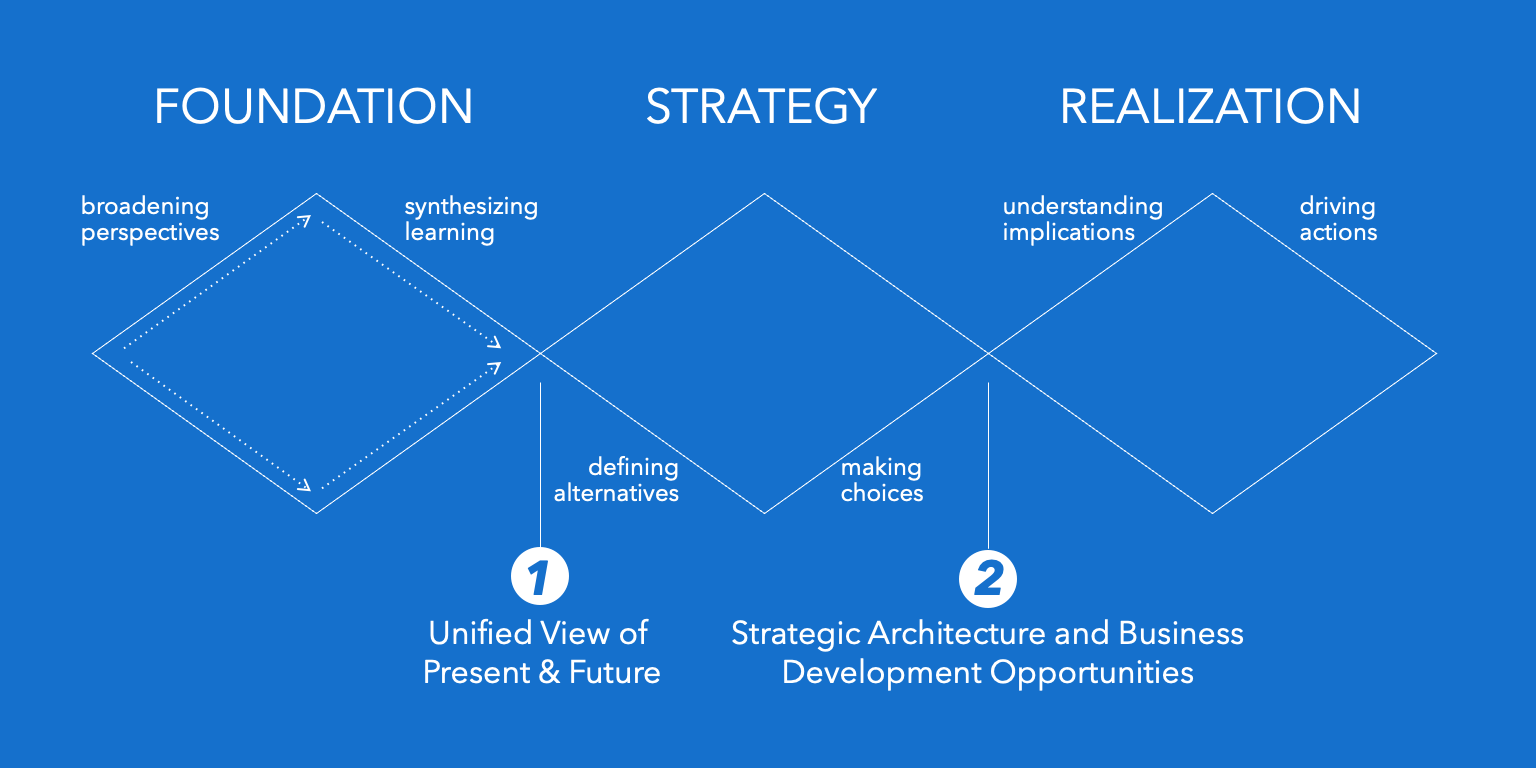 Strategic Architecture Process