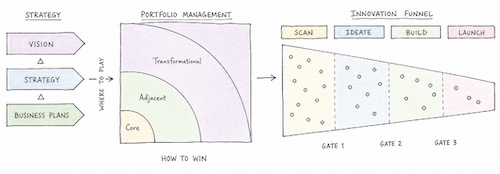 innovation portfolio management