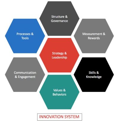 Innovation system strategos